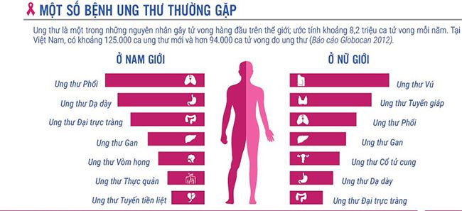 Các triệu chứng ung thư phổ biến ở nam giới và phụ nữ