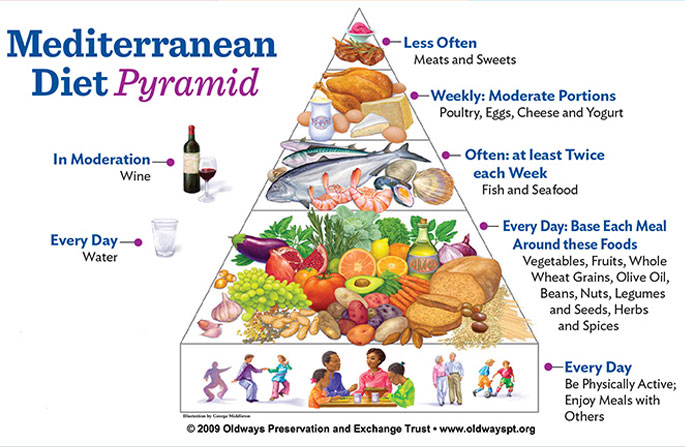 Chế độ ăn Địa Trung Hải là gì?