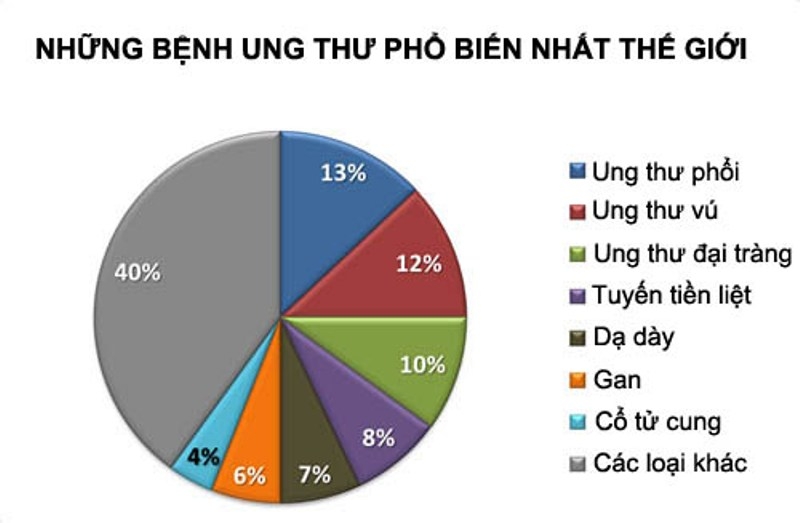 Những loại ung thư nguy hiểm nhất